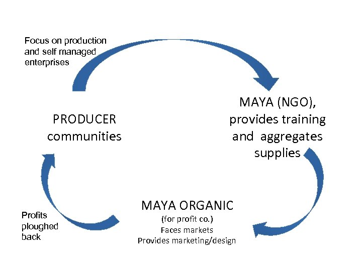 Focus on production and self managed enterprises PRODUCER communities Profits ploughed back MAYA (NGO),