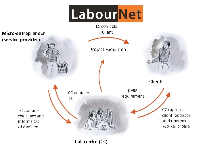 LC contacts Client Micro-entrepreneur (service provider) Project Execution Client CC contacts LC gives requirement