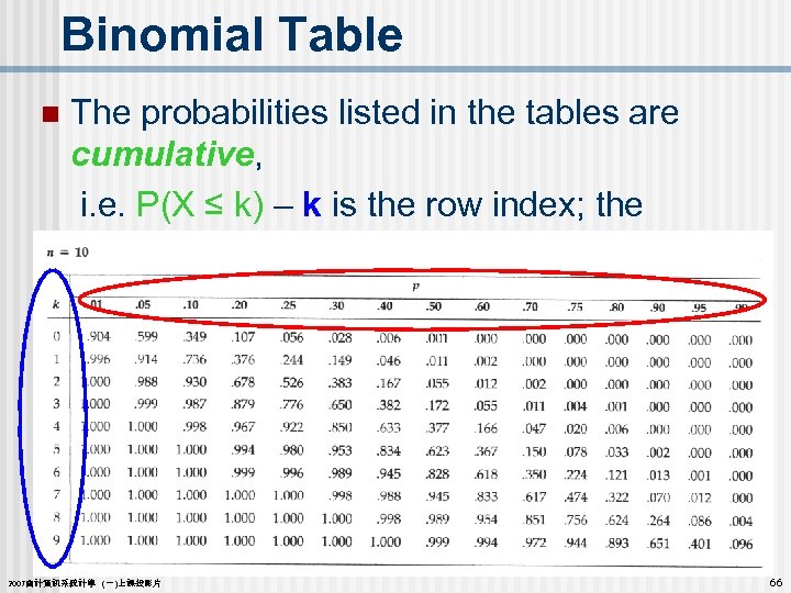 Binomial Table The probabilities listed in the tables are cumulative, i. e. P(X ≤