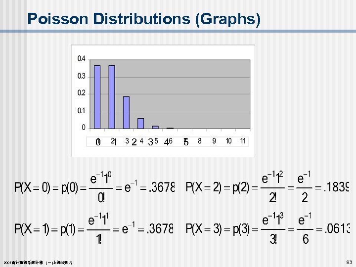 Poisson Distributions (Graphs) 0 1 2 3 4 5 2007會計資訊系統計學 (一)上課投影片 83 