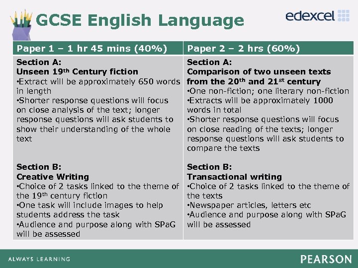 GCSE English Language Click to edit Master 2 title style Paper – 2 hrs