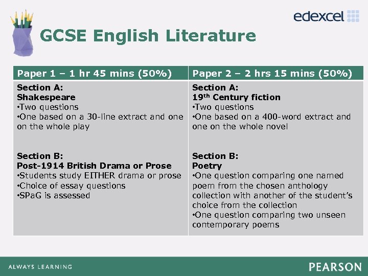 GCSE English Literature Click to edit Master title style Paper 1 – 1 hr