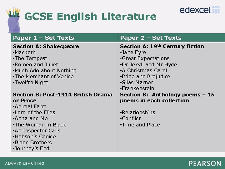 GCSE English Literature Click to edit Master title style Paper 1 – Set Texts