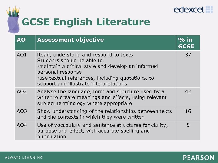 GCSE English Literature Click to edit Master title style AO Assessment objective • Click