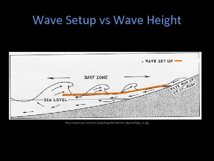 Wave Setup vs Wave Height http: //cawcr. gov. au/bmrc/pubs/tcguide/ch 4_figures/fig 4_12. jpg 