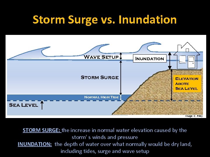 Storm Surge vs. Inundation Wave Setup Storm Surge Inundation Elevation above Sea Level Normal