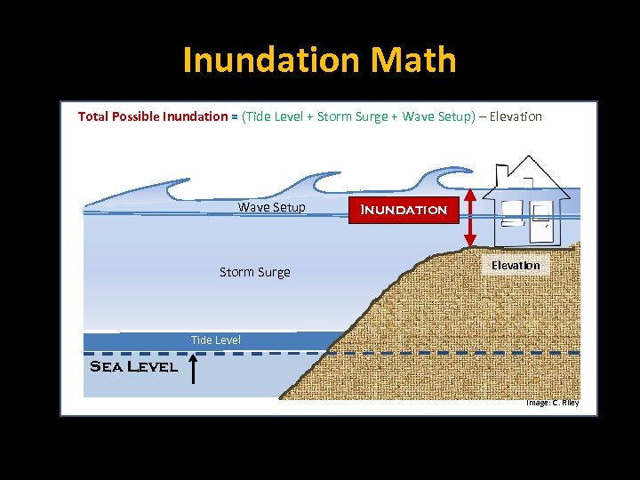 Inundation Math Total Possible Inundation = (Tide Level + Storm Surge + Wave Setup)