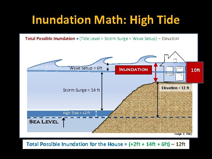 Inundation Math: High Tide Total Possible Inundation = (Tide Level + Storm Surge +