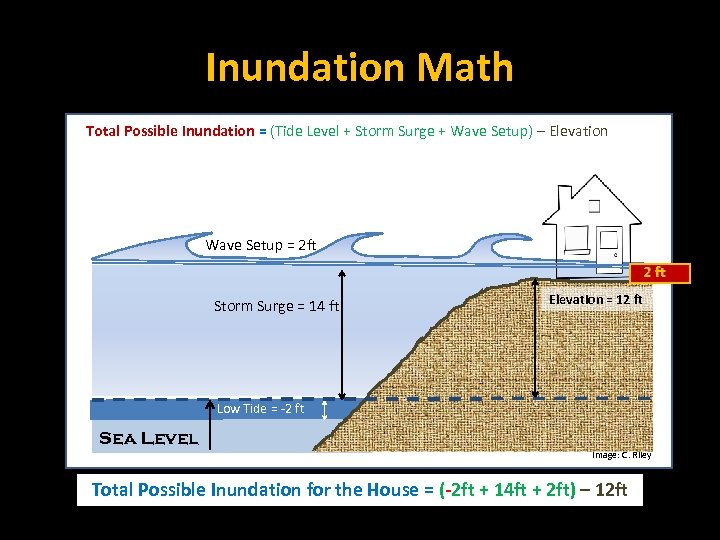 Inundation Math Total Possible Inundation = (Tide Level + Storm Surge + Wave Setup)