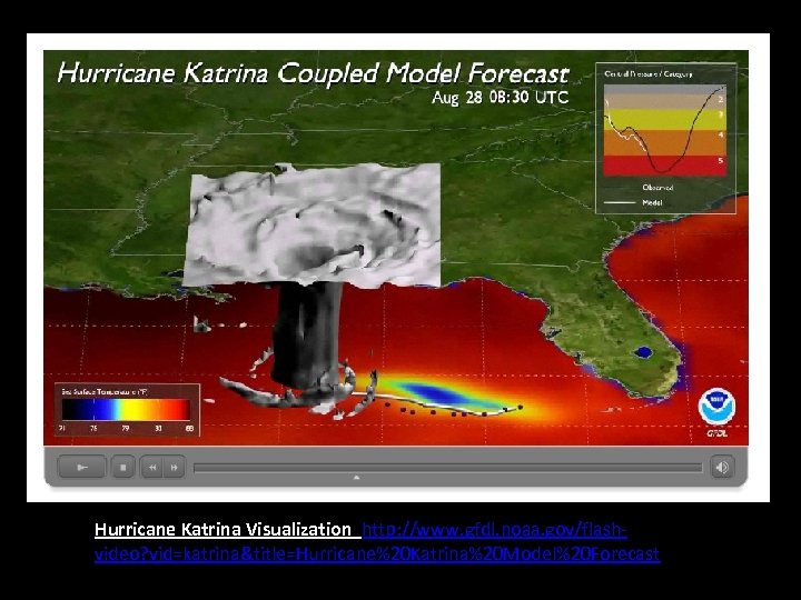 Hurricane Katrina Visualization http: //www. gfdl. noaa. gov/flashvideo? vid=katrina&title=Hurricane%20 Katrina%20 Model%20 Forecast 