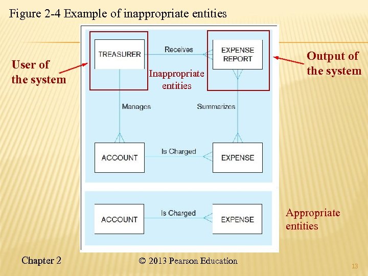 Figure 2 -4 Example of inappropriate entities User of the system Inappropriate entities Output