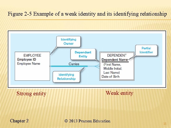 Figure 2 -5 Example of a weak identity and its identifying relationship Strong entity
