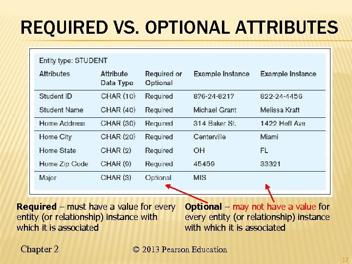 REQUIRED VS. OPTIONAL ATTRIBUTES Required – must have a value for every entity (or