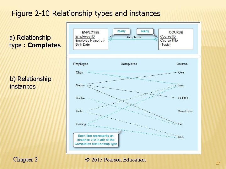 Figure 2 -10 Relationship types and instances a) Relationship type : Completes b) Relationship