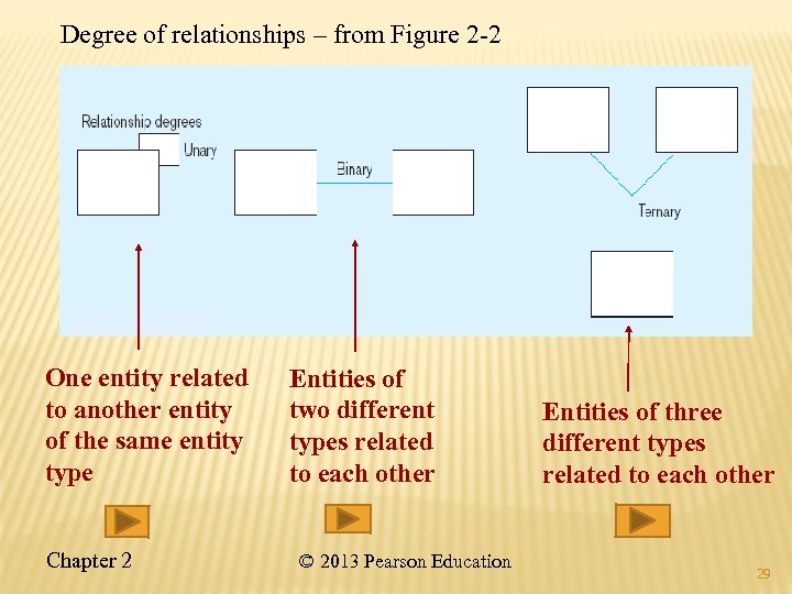Degree of relationships – from Figure 2 -2 One entity related to another entity