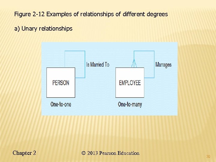 Figure 2 -12 Examples of relationships of different degrees a) Unary relationships Chapter 2