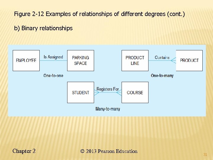 Figure 2 -12 Examples of relationships of different degrees (cont. ) b) Binary relationships
