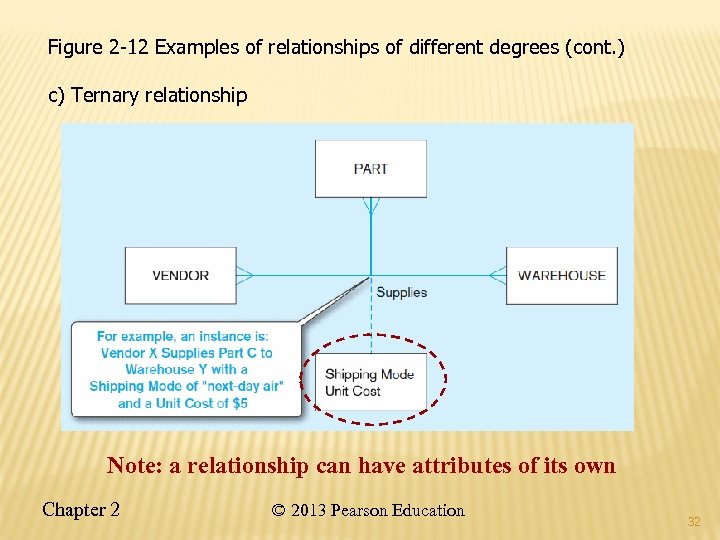 Figure 2 -12 Examples of relationships of different degrees (cont. ) c) Ternary relationship