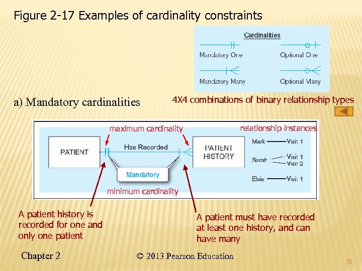 Figure 2 -17 Examples of cardinality constraints a) Mandatory cardinalities 4 X 4 combinations