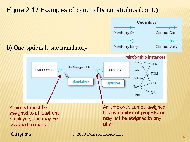 Figure 2 -17 Examples of cardinality constraints (cont. ) b) One optional, one mandatory