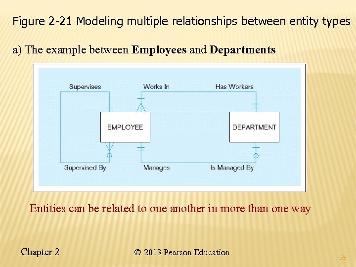 Figure 2 -21 Modeling multiple relationships between entity types a) The example between Employees