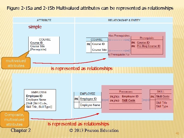 Figure 2 -15 a and 2 -15 b Multivalued attributes can be represented as