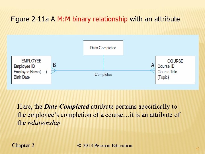 Figure 2 -11 a A M: M binary relationship with an attribute Here, the