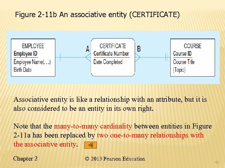 Figure 2 -11 b An associative entity (CERTIFICATE) Associative entity is like a relationship