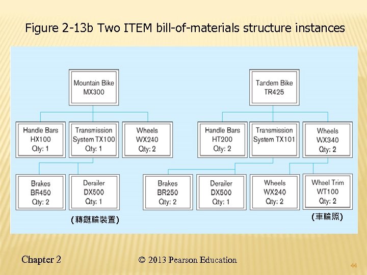 Figure 2 -13 b Two ITEM bill-of-materials structure instances (車輪照) (轉鏈輪裝置) Chapter 2 ©