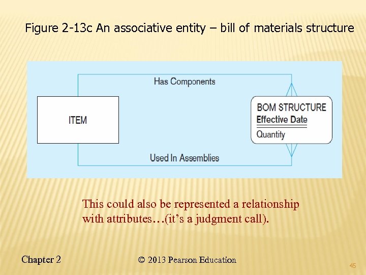 Figure 2 -13 c An associative entity – bill of materials structure This could