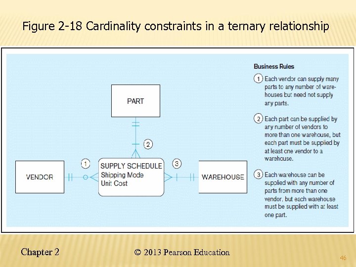 Figure 2 -18 Cardinality constraints in a ternary relationship Chapter 2 © 2013 Pearson