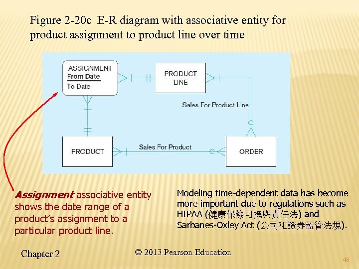 Figure 2 -20 c E-R diagram with associative entity for product assignment to product
