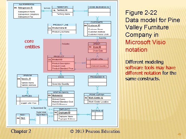 Figure 2 -22 Data model for Pine Valley Furniture Company in Microsoft Visio notation