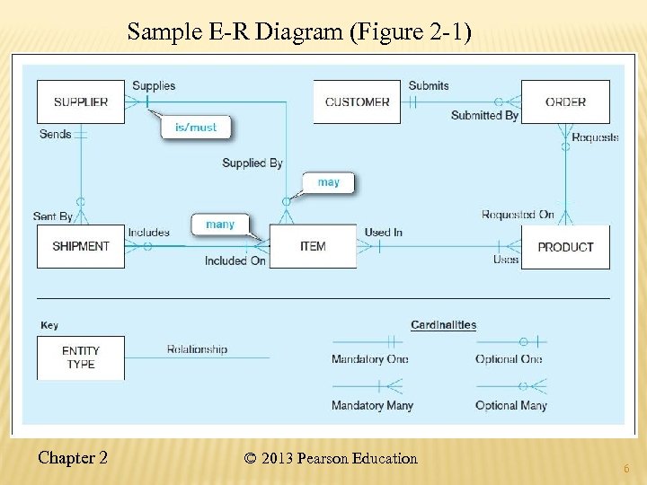 Sample E-R Diagram (Figure 2 -1) Chapter 2 © 2013 Pearson Education 6 