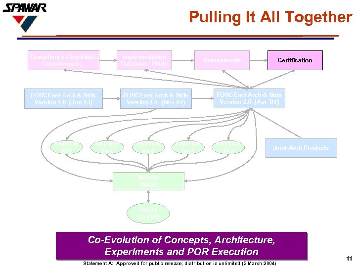 Pulling It All Together Compliance Checklist / Questionnaire FORCEnet Arch & Stds Version 1.