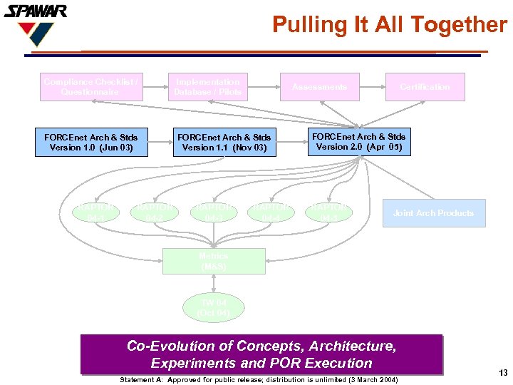 Pulling It All Together Compliance Checklist / Questionnaire FORCEnet Arch & Stds Version 1.