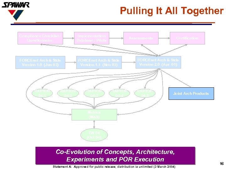 Pulling It All Together Compliance Checklist / Questionnaire FORCEnet Arch & Stds Version 1.