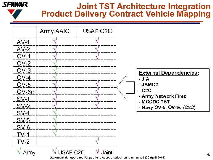 Joint TST Architecture Integration Product Delivery Contract Vehicle Mapping Army AAIC USAF C 2