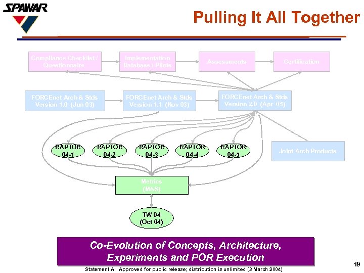 Pulling It All Together Compliance Checklist / Questionnaire FORCEnet Arch & Stds Version 1.