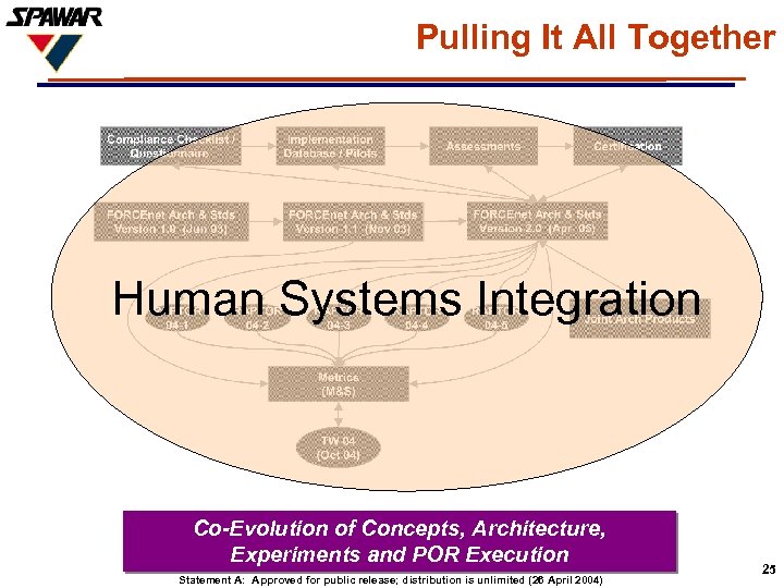 Pulling It All Together Human Systems Integration Co-Evolution of Concepts, Architecture, Experiments and POR
