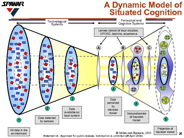 A Dynamic Model of Situated Cognition Perceptual and Cognitive Systems Technological Systems Lenses consist