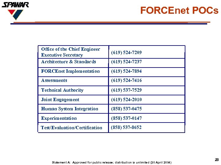FORCEnet POCs Office of the Chief Engineer Executive Secretary Architecture & Standards (619) 524