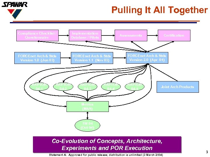 Pulling It All Together Compliance Checklist / Questionnaire FORCEnet Arch & Stds Version 1.