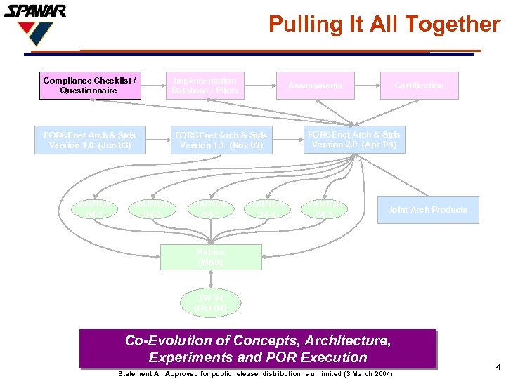 Pulling It All Together Compliance Checklist / Questionnaire FORCEnet Arch & Stds Version 1.