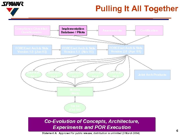 Pulling It All Together Compliance Checklist / Questionnaire FORCEnet Arch & Stds Version 1.