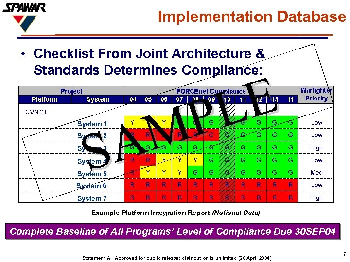 Implementation Database • Checklist From Joint Architecture & Standards Determines Compliance: E L P