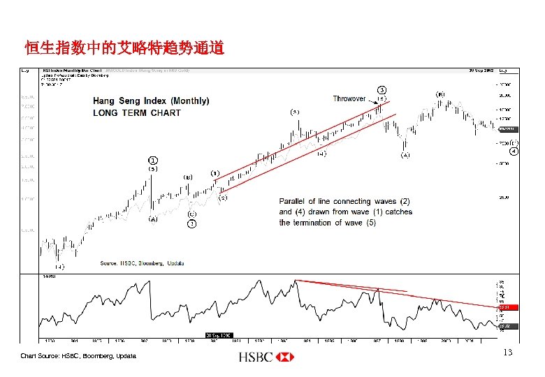 恒生指数中的艾略特趋势通道 Chart Source: HSBC, Bloomberg, Updata 13 