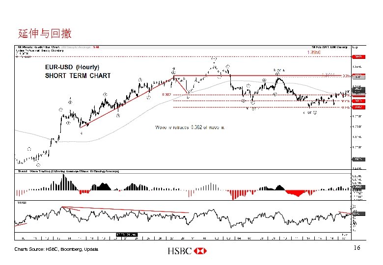 延伸与回撤 Charts Source: HSBC, Bloomberg, Updata 16 