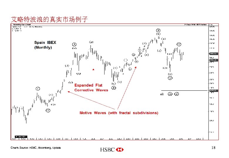 艾略特波浪的真实市场例子 Charts Source: HSBC, Bloomberg, Updata 18 