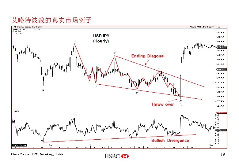 艾略特波浪的真实市场例子 Charts Source: HSBC, Bloomberg, Updata 19 